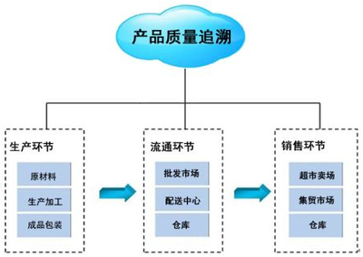 信息咨询服务中的实践与思考 实施产品追溯的三大难点案例解析
